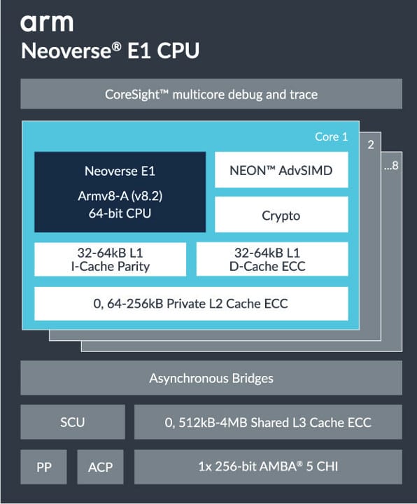 Arm Neoverse E1 & N1 Processors Target Edge And Cloud Infrastructure ...