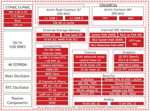 OSD32MP15X block diagram
