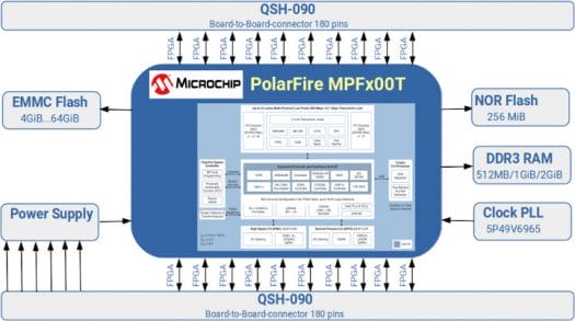 PolarFire SoM Block Diagram