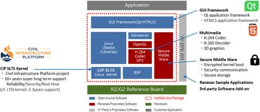RZ-G2-CIP-SLTS-Kernel