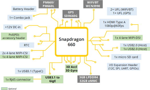 Snapdragon 660 SBC Block Diagram