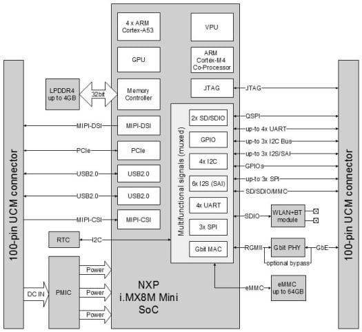 UCM-iMX8M-Mini Block Diagram