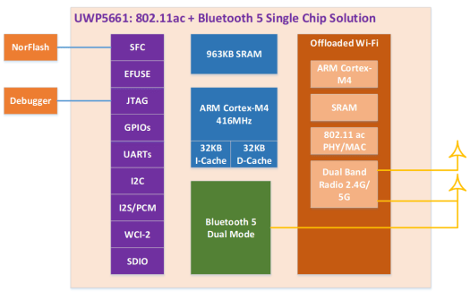 UWP5661 Block Diagram