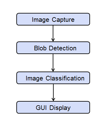Image processing tasks