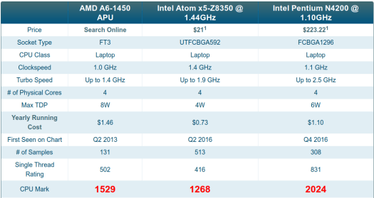 AMD A6-1450 Benchmark