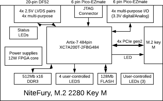 Artix-7 FPGA Card Block Diagram