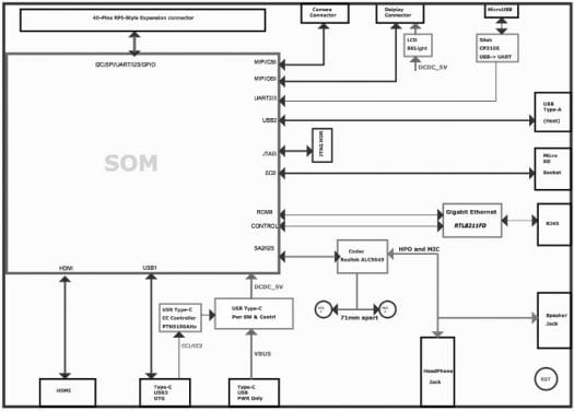 Coral Dev Board Block Diagram