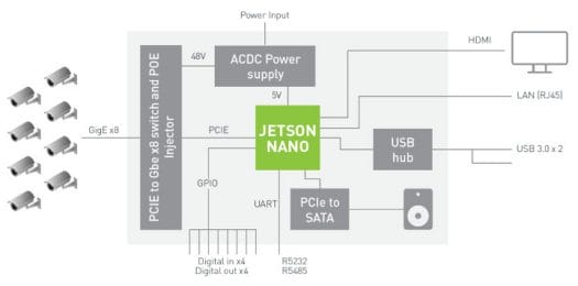 Jetson Nano NVR Block Diagram
