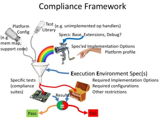 RISC-V Compliance Framework