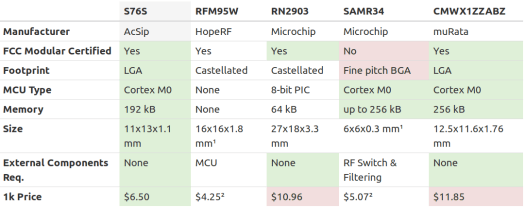 S76S vs RFM95W vs RN2903 vs SAMR34