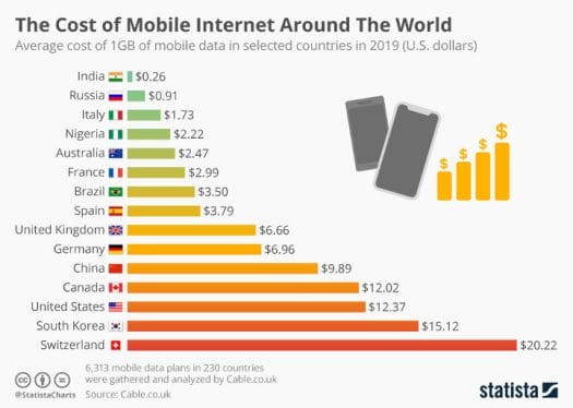 Cost of mobile internet per country