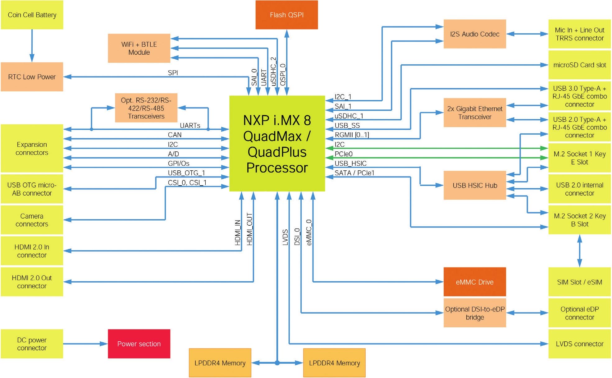 Seco SBC-C43 SBC Features NXP I.MX 8 QuadMax Processor, 8GB RAM - CNX ...