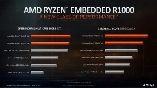 AMD Ryzen Embedded R1606G Benchmarks
