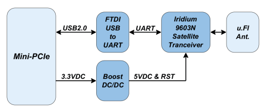Gateworks GW16130 Iridium Card