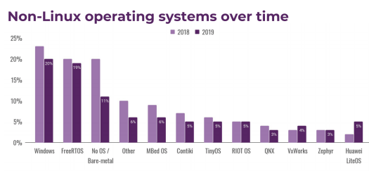 IoT Non-Linux Operating Systems