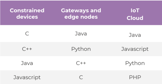 IoT Programming Languages