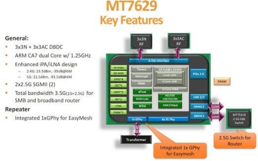 MT7629 Block Diagram