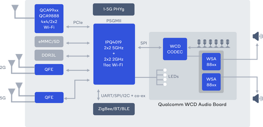 Qualcomm Mesh Networking Devkit-for-Amazon AVS Block Diagram