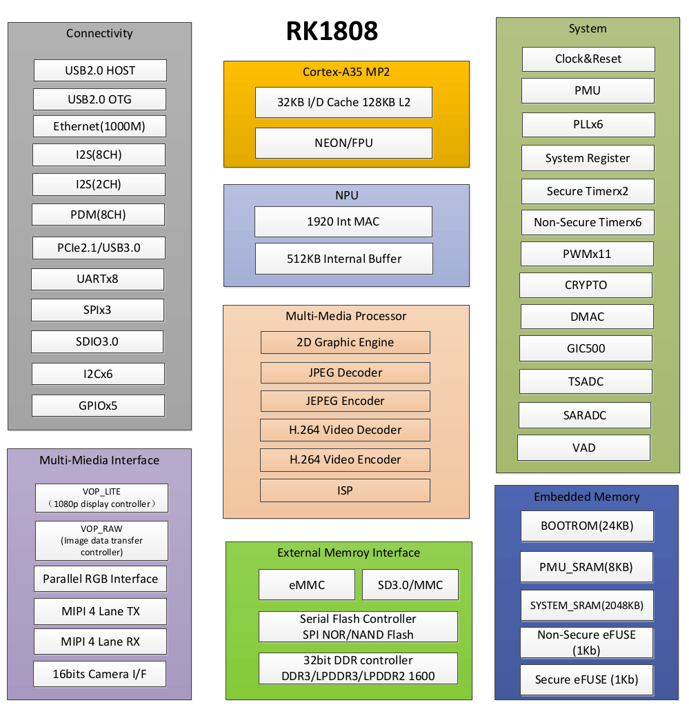 Rockchip RK1808 Block Diagram