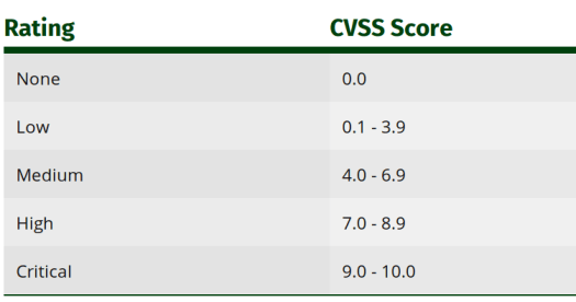 CVSS Score Rating