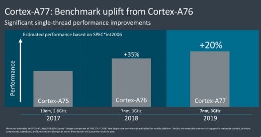 Cortex-A77 vs Cortex-A76 Single Thread Benchmark