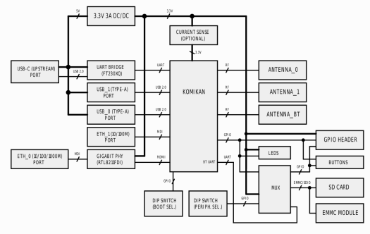 Komikan board block diagram
