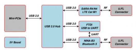 LTE Cat M1 BLE mini PCIe block diagram