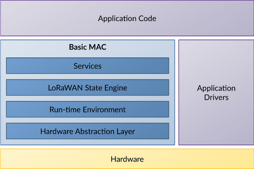 LoRa Basic MAC