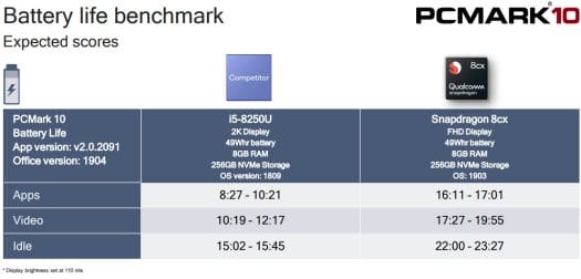 Snapdragon 8cx Battery Life PCMark 10