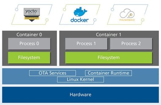 Torizon Linux Docker Yocto