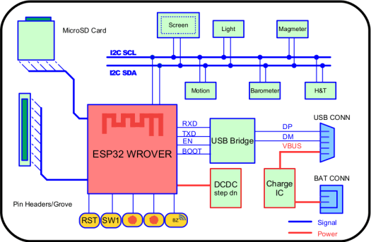 esp32 azure iot kit block diagram