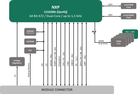 miriac MPX-LS1028A Block Diagram