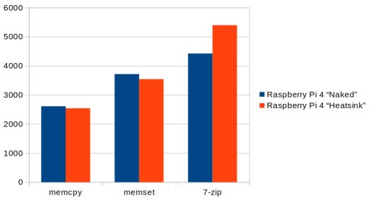 Raspberry Pi 4 Benchmarks Heatsink