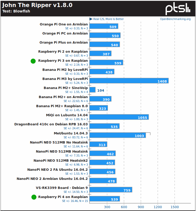 Tested) Raspberry Pi 3 vs Raspberry Pi 2: CPU and GPU Benchmarks (+ Burn-in  Test)