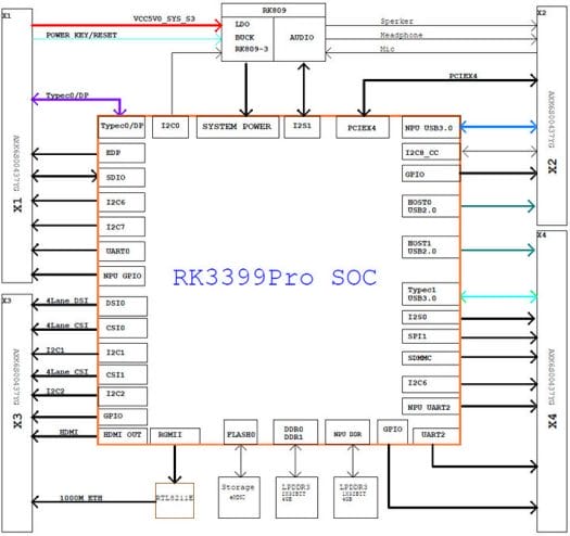 96Boards RK3399Pro SoM Block Diagram