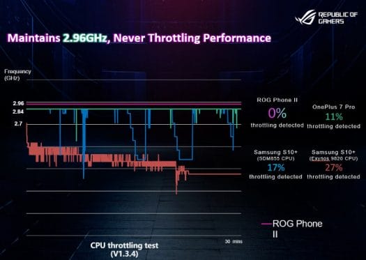 ASUS ROG Phone II Cooling, No CPU Throttling