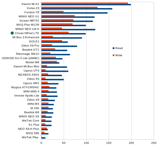CHUWI HiPad LTE eMMC flash storage Performance