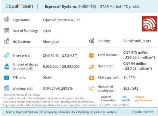 Espressif Systems IPO Financial Profile