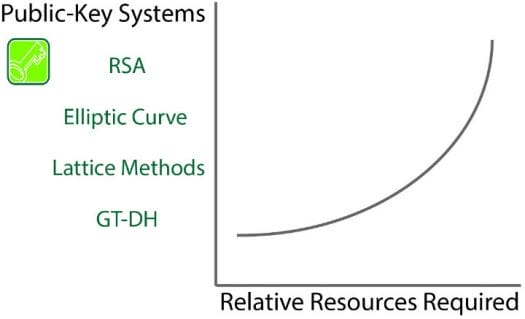 GTC vs Lattice vs Elliptic Curve vs RSA