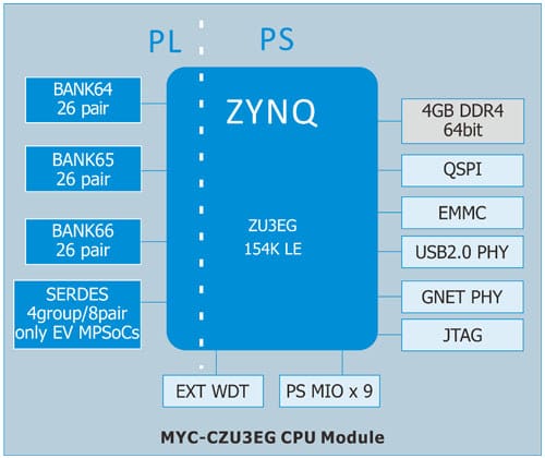 MYC-CZY3EG CPU Module