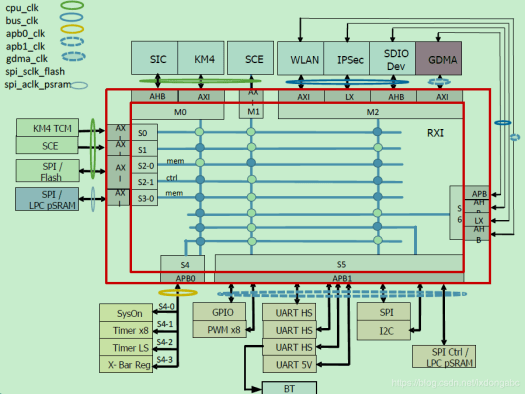 RTL8720CM Block Diagram