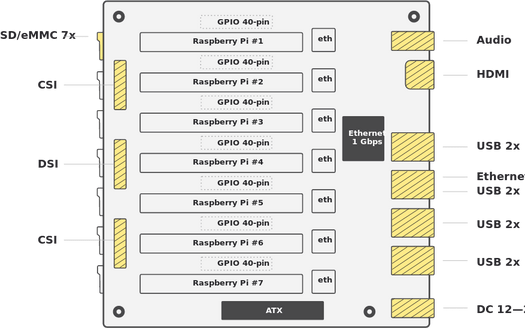 Raspberry Pi CM3 Cluster Board