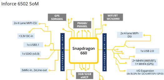 Snapdragon 660 SoM Block Diagram