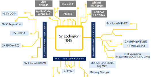 Snapdragon 845 SoM Block Diagram