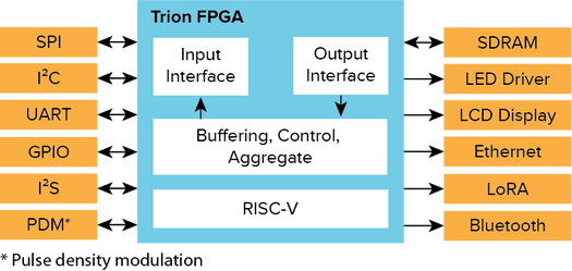 Trion T8 FPGA