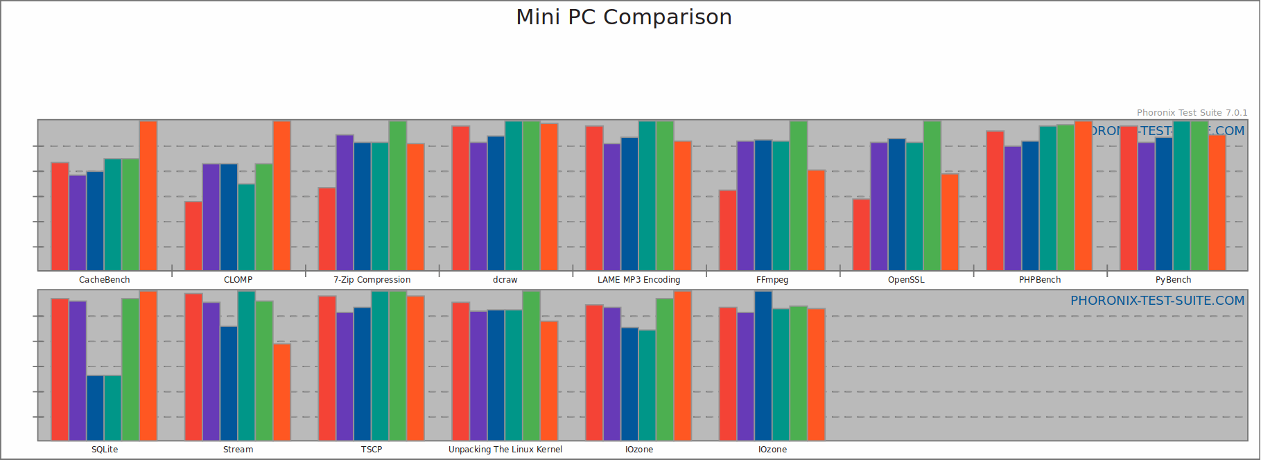 Intel Mini PCs Linux Performance - CNX Software