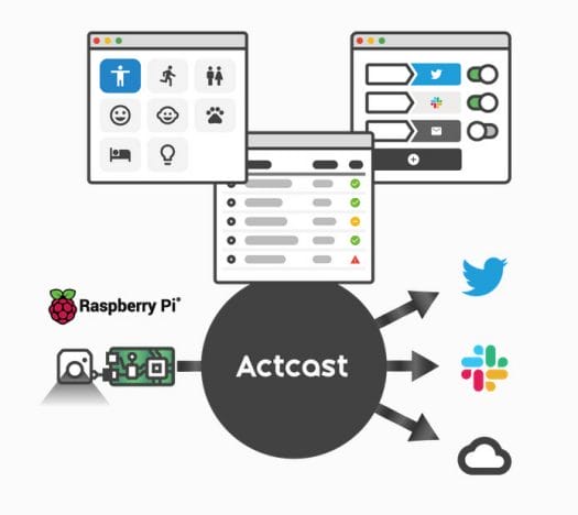 Actcast Raspberry Pi