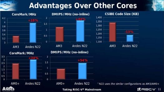 Andes N22 RISC-V vs Arm Cortex M3 / M0+