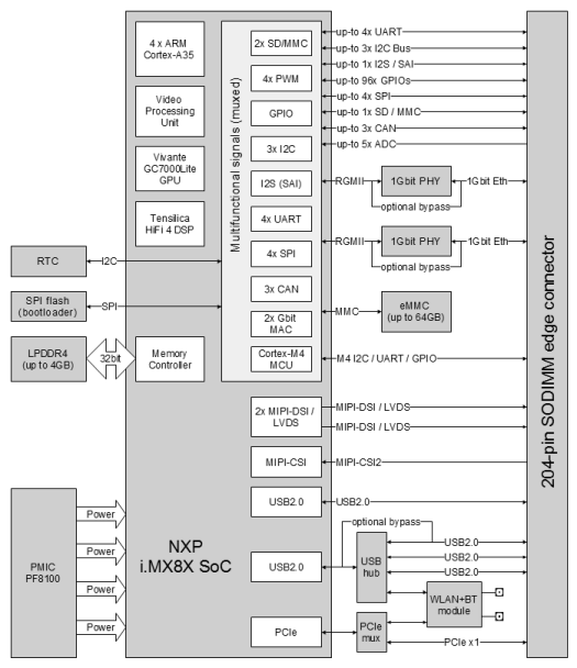 CL-SOM-IMX8X Block Diagram