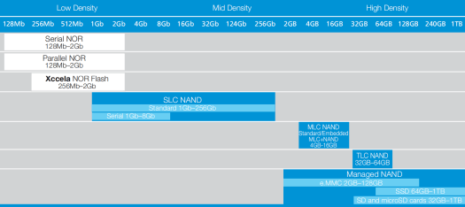 NOR & NAND Flash Density